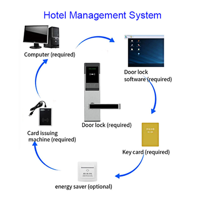 Serrures électroniques d'hôtel de clé de carte de système de serrure d'hôtel de C.C 6V RFID pour le motel d'hôtel