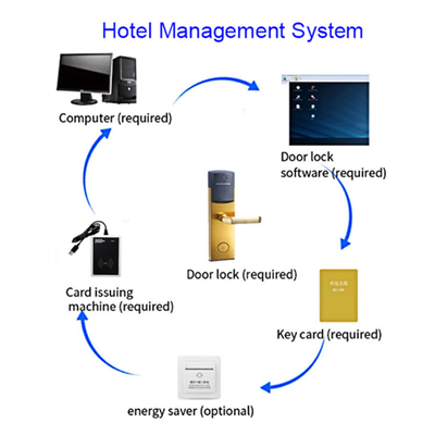 ANSI Standard Mortise Key Card Hôtel Fermetures de porte intelligentes avec logiciel PC gratuit