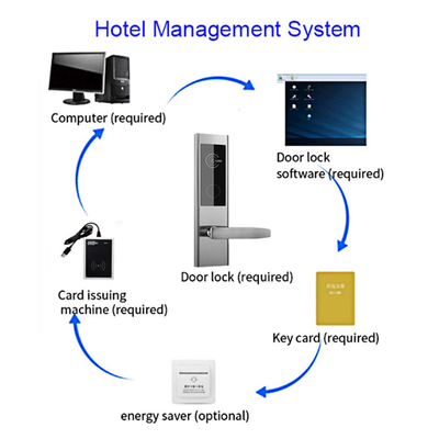 2 ans de garantie carte-clé Hôtel serrures électroniques avec système logiciel de gestion de l'hôtel